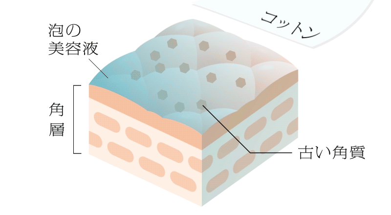 炭酸*泡の美容液が 肌の角質をやわらげる